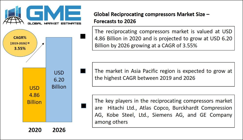 Reciprocating compressors Market